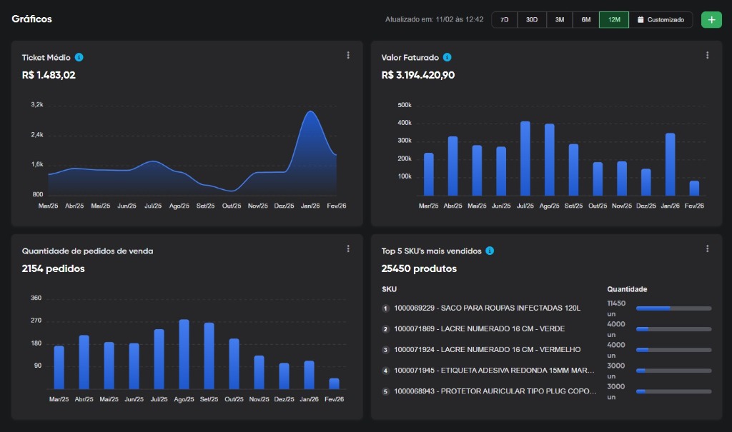 Dashboard real da Zanca Suprimentos: R$3,19 milhões faturados em 12 meses